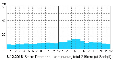 graph, Storm Desmond